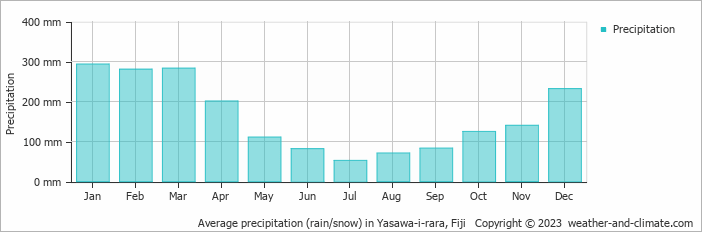 Average precipitation (rain/snow) in Yasawa-i-rara, Fiji   Copyright © 2022  weather-and-climate.com  