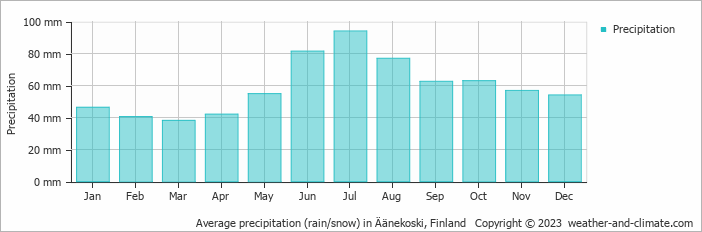 Average monthly rainfall, snow, precipitation in Äänekoski, Finland