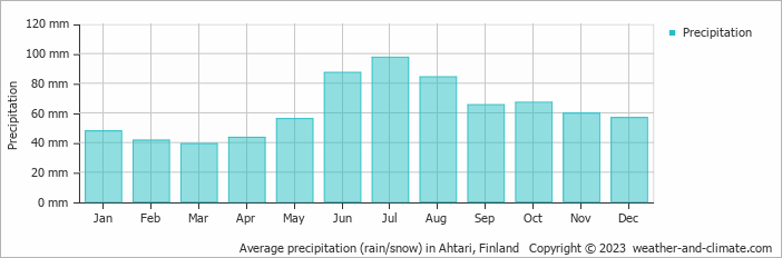 Average monthly rainfall, snow, precipitation in Ahtari, Finland