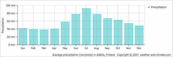 Average monthly rainfall, snow, precipitation in Aikkila, 