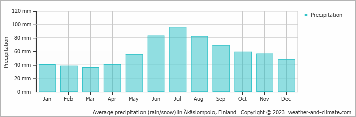 Average monthly rainfall, snow, precipitation in Äkäslompolo, Finland