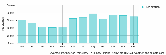 Average monthly rainfall, snow, precipitation in Billnäs, Finland