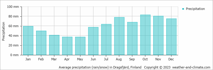 Average monthly rainfall, snow, precipitation in Dragsfjärd, Finland