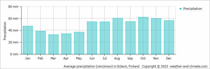 Average monthly rainfall, snow, precipitation in Eckerö, Finland
