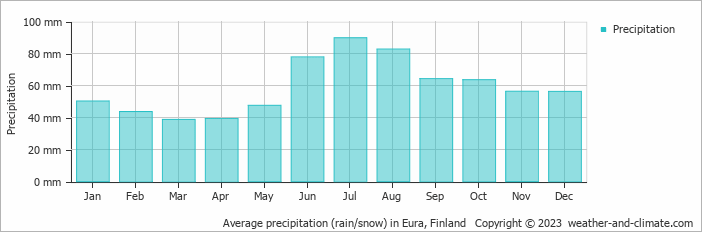Average monthly rainfall, snow, precipitation in Eura, Finland