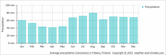Average monthly rainfall, snow, precipitation in Fiskars, Finland