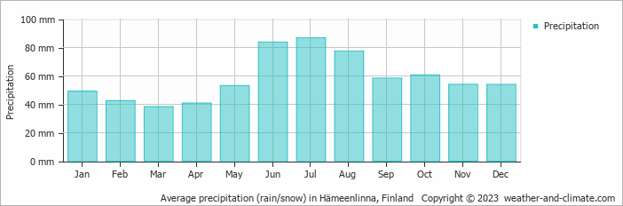 Average monthly rainfall, snow, precipitation in Hämeenlinna, Finland