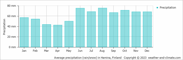 Average monthly rainfall, snow, precipitation in Hamina, Finland