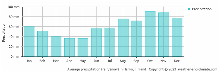 Average monthly rainfall, snow, precipitation in Hanko, Finland
