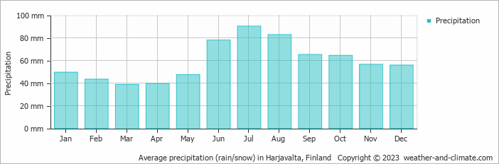 Average monthly rainfall, snow, precipitation in Harjavalta, Finland