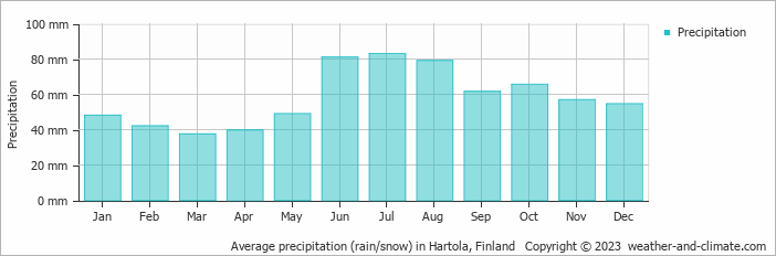 Average monthly rainfall, snow, precipitation in Hartola, Finland
