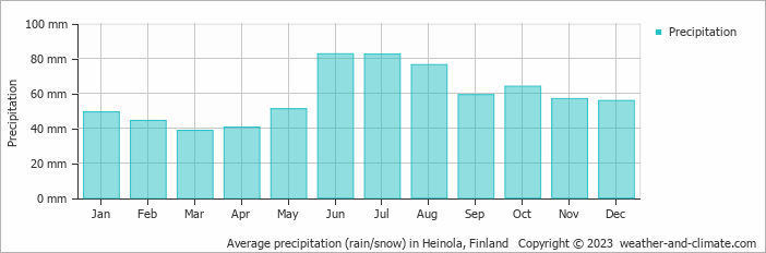 Average monthly rainfall, snow, precipitation in Heinola, Finland