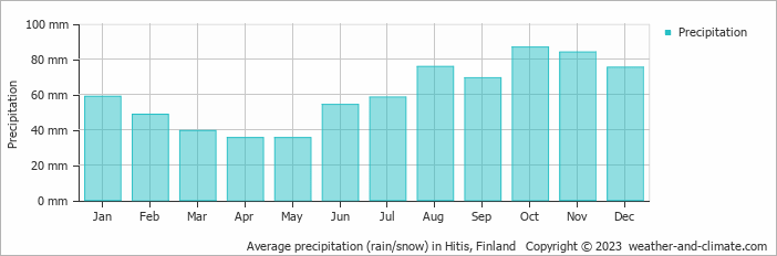 Average monthly rainfall, snow, precipitation in Hitis, Finland