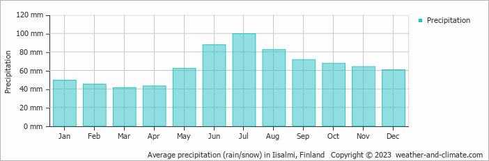 Average monthly rainfall, snow, precipitation in Iisalmi, Finland