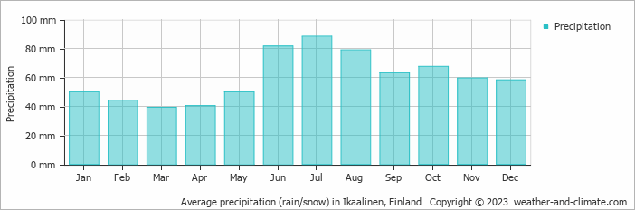 Average monthly rainfall, snow, precipitation in Ikaalinen, Finland