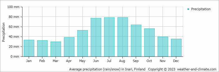 Average monthly rainfall, snow, precipitation in Inari, Finland