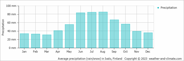 Average monthly rainfall, snow, precipitation in Ivalo, 