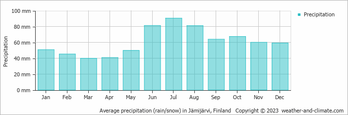 Average monthly rainfall, snow, precipitation in Jämijärvi, Finland
