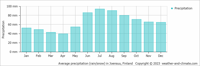 Average monthly rainfall, snow, precipitation in Joensuu, 