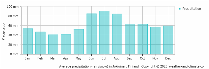Average monthly rainfall, snow, precipitation in Jokioinen, Finland