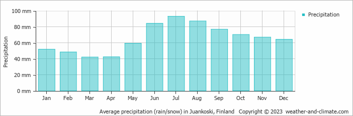 Average monthly rainfall, snow, precipitation in Juankoski, Finland