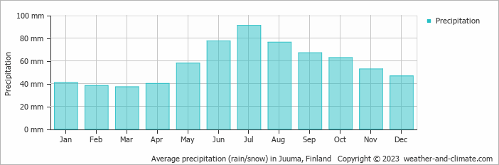 Average monthly rainfall, snow, precipitation in Juuma, Finland
