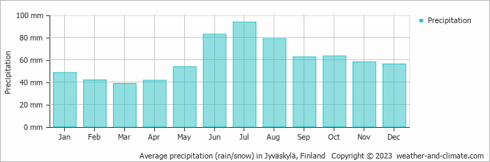 Average monthly rainfall, snow, precipitation in Jyväskylä, 