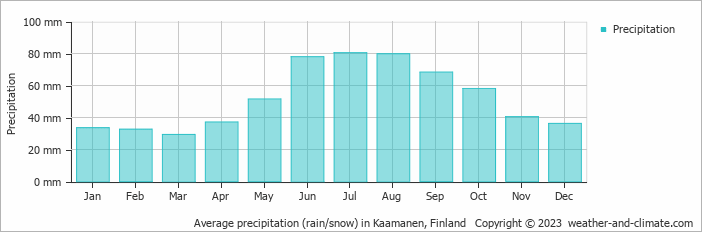 Average monthly rainfall, snow, precipitation in Kaamanen, Finland