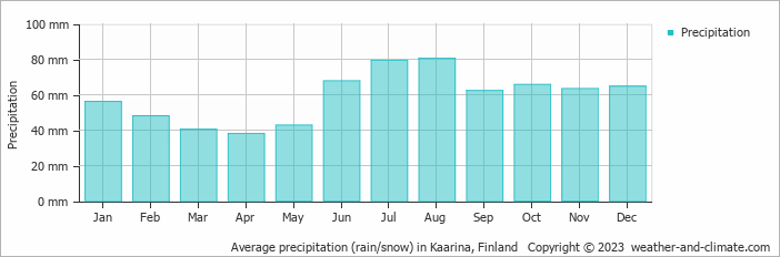 Average monthly rainfall, snow, precipitation in Kaarina, Finland