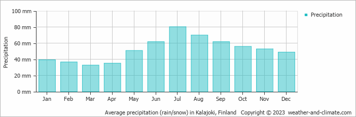 Average monthly rainfall, snow, precipitation in Kalajoki, 