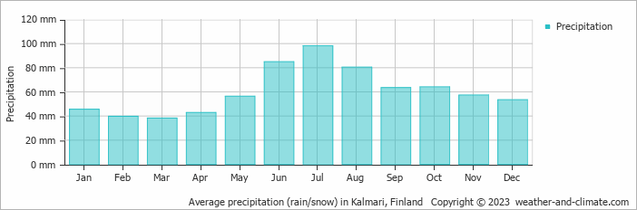 Average monthly rainfall, snow, precipitation in Kalmari, Finland