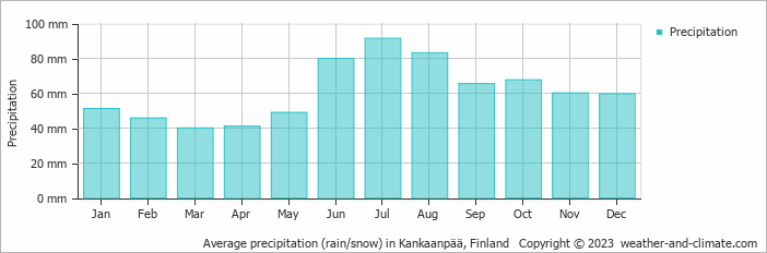 Average monthly rainfall, snow, precipitation in Kankaanpää, Finland