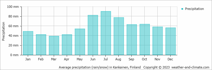 Average monthly rainfall, snow, precipitation in Kankainen, Finland
