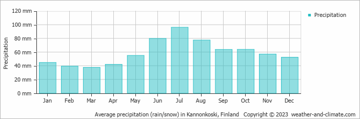 Average monthly rainfall, snow, precipitation in Kannonkoski, Finland
