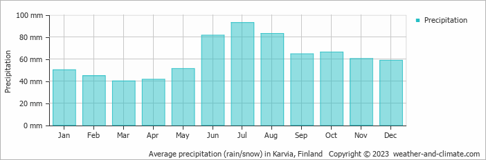 Average monthly rainfall, snow, precipitation in Karvia, Finland