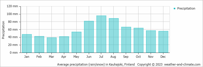 Average monthly rainfall, snow, precipitation in Kauhajoki, Finland