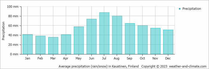 Average monthly rainfall, snow, precipitation in Kaustinen, Finland
