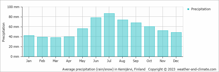Average monthly rainfall, snow, precipitation in Kemijärvi, Finland