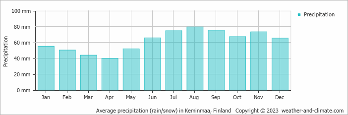 Average monthly rainfall, snow, precipitation in Keminmaa, Finland