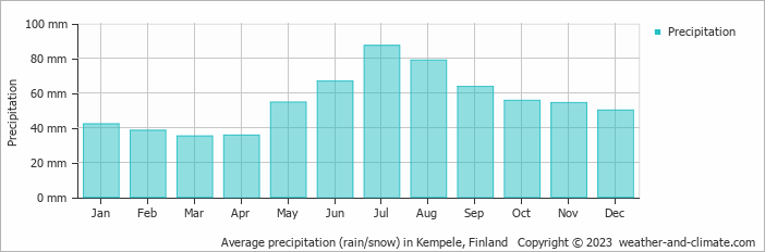 Average monthly rainfall, snow, precipitation in Kempele, Finland