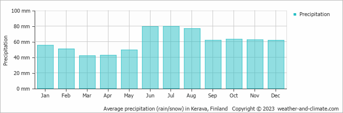 Average monthly rainfall, snow, precipitation in Kerava, Finland