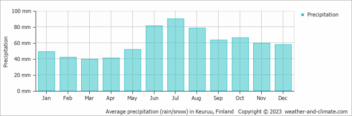 Average monthly rainfall, snow, precipitation in Keuruu, Finland