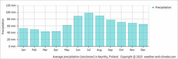 Average monthly rainfall, snow, precipitation in Keyritty, Finland
