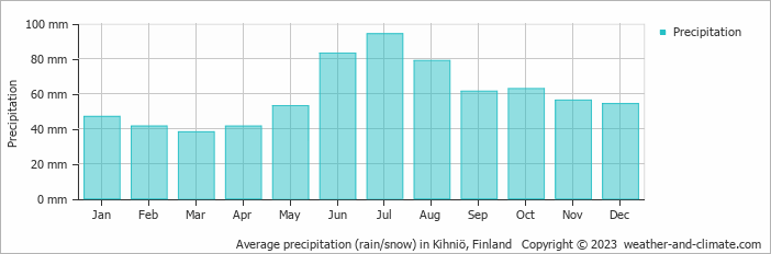Average monthly rainfall, snow, precipitation in Kihniö, Finland