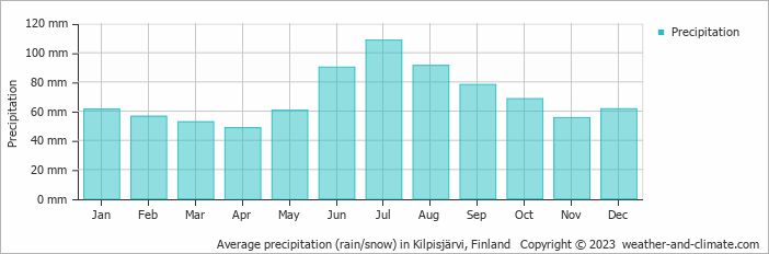 Average monthly rainfall, snow, precipitation in Kilpisjärvi, Finland