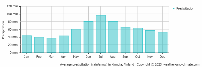 Average monthly rainfall, snow, precipitation in Kinnula, Finland