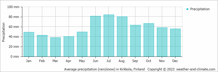 Average monthly rainfall, snow, precipitation in Kirkkola, Finland