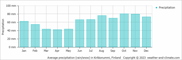 Average monthly rainfall, snow, precipitation in Kirkkonummi, 