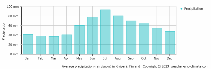 Average monthly rainfall, snow, precipitation in Kiviperä, Finland