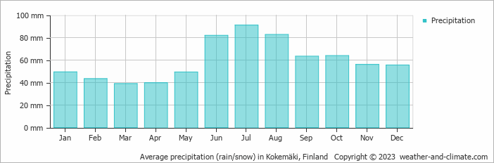 Average monthly rainfall, snow, precipitation in Kokemäki, Finland